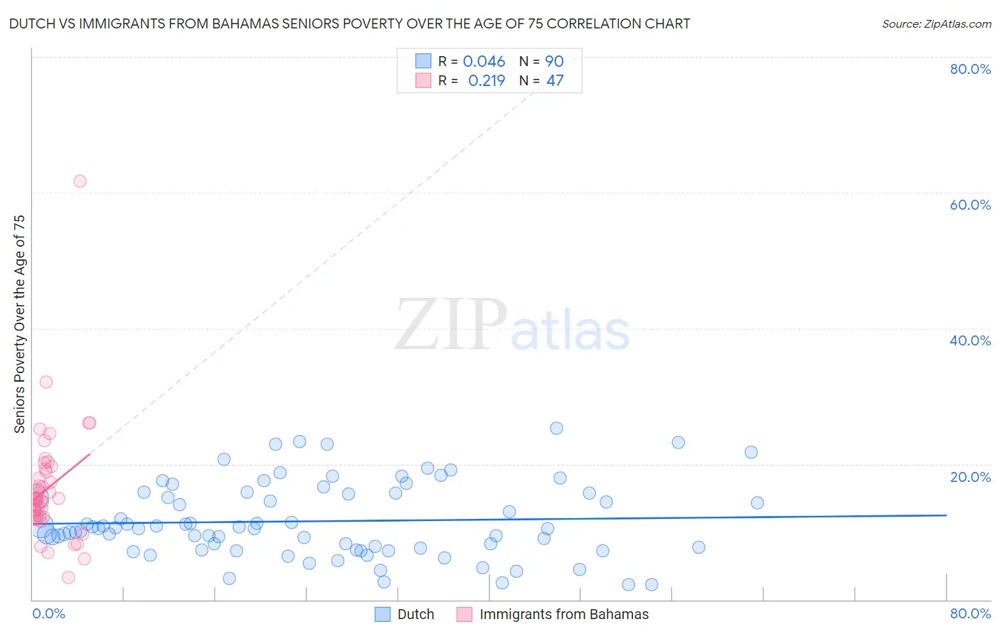 Dutch vs Immigrants from Bahamas Seniors Poverty Over the Age of 75