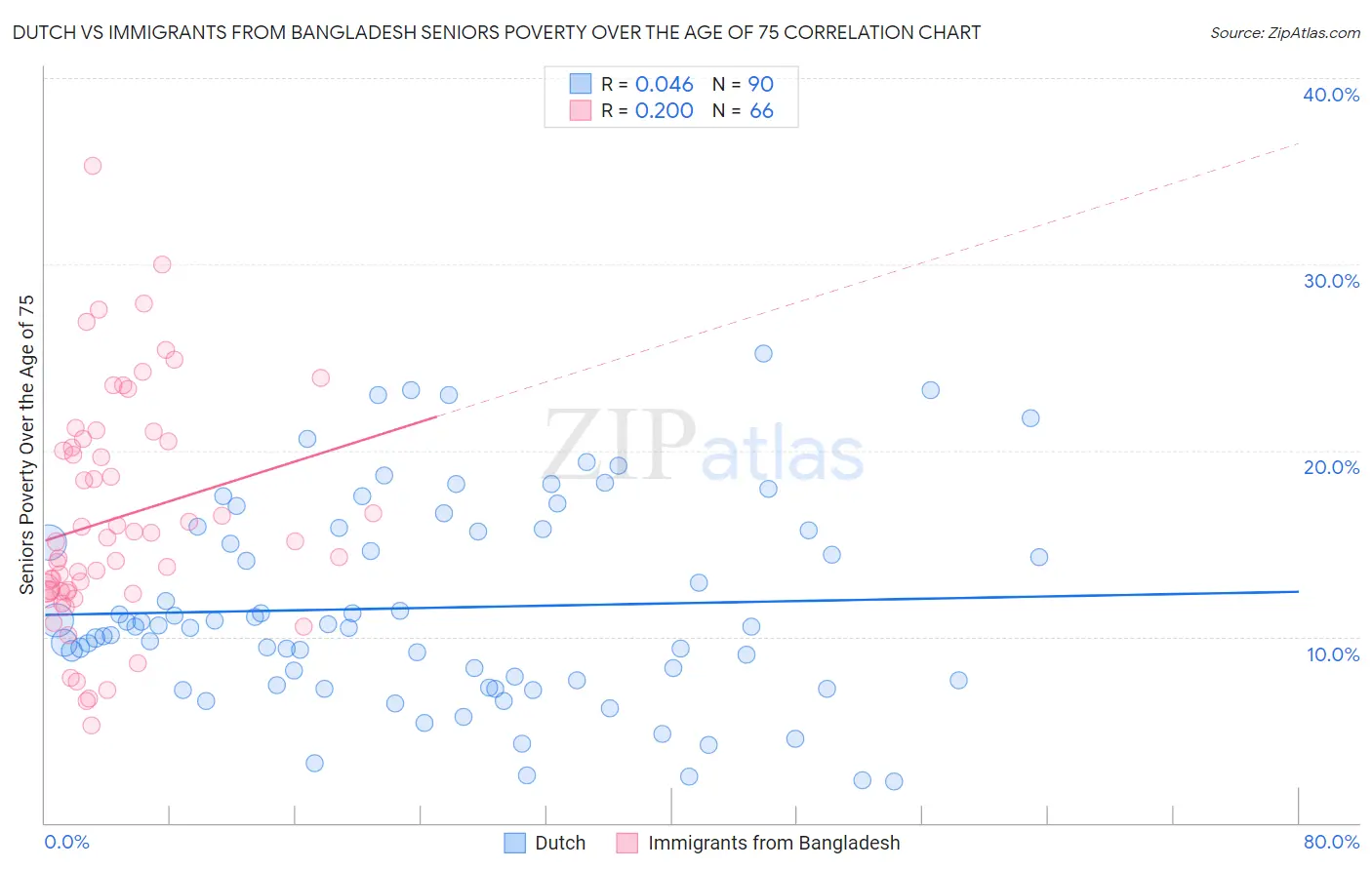 Dutch vs Immigrants from Bangladesh Seniors Poverty Over the Age of 75