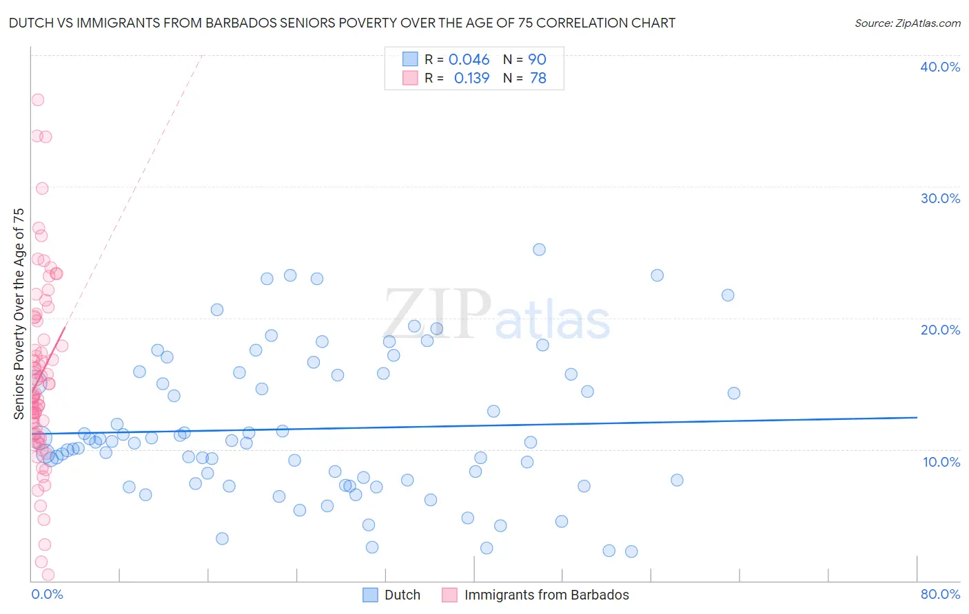 Dutch vs Immigrants from Barbados Seniors Poverty Over the Age of 75