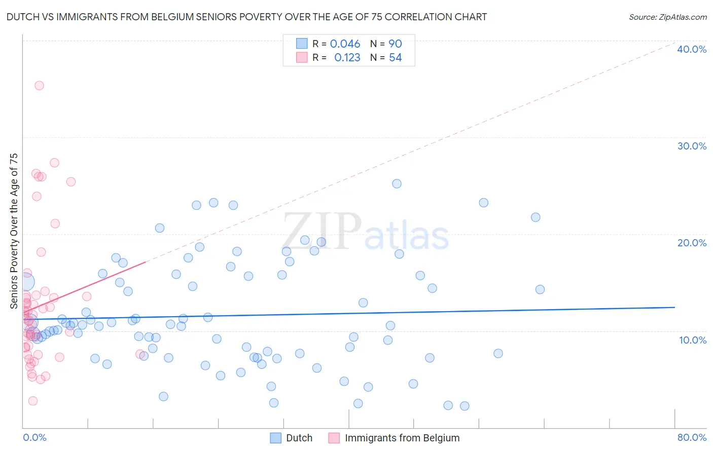 Dutch vs Immigrants from Belgium Seniors Poverty Over the Age of 75