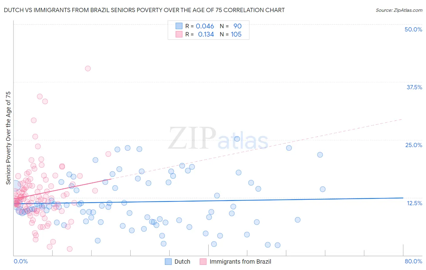 Dutch vs Immigrants from Brazil Seniors Poverty Over the Age of 75