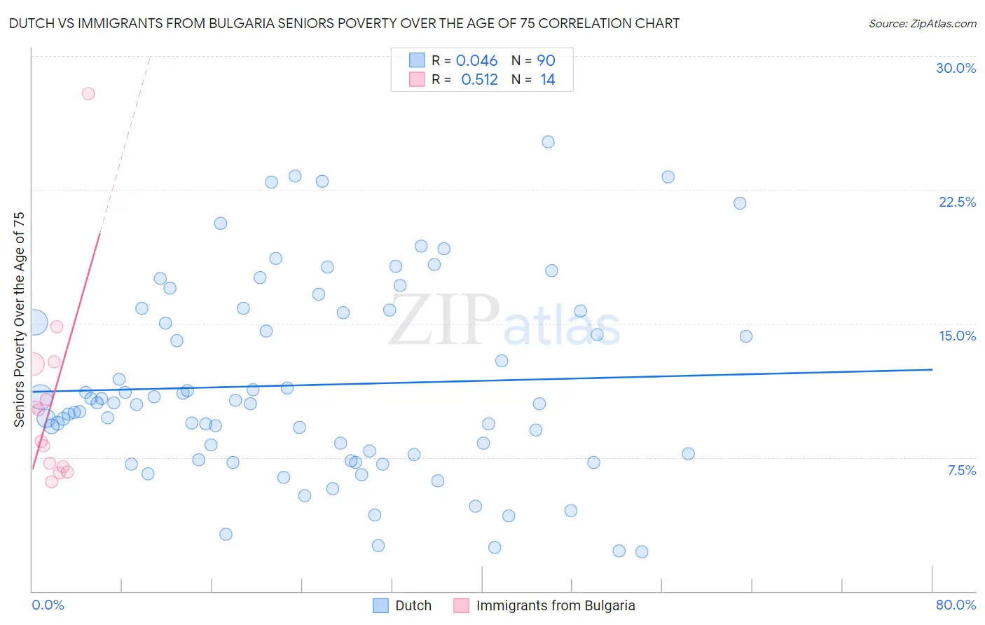 Dutch vs Immigrants from Bulgaria Seniors Poverty Over the Age of 75