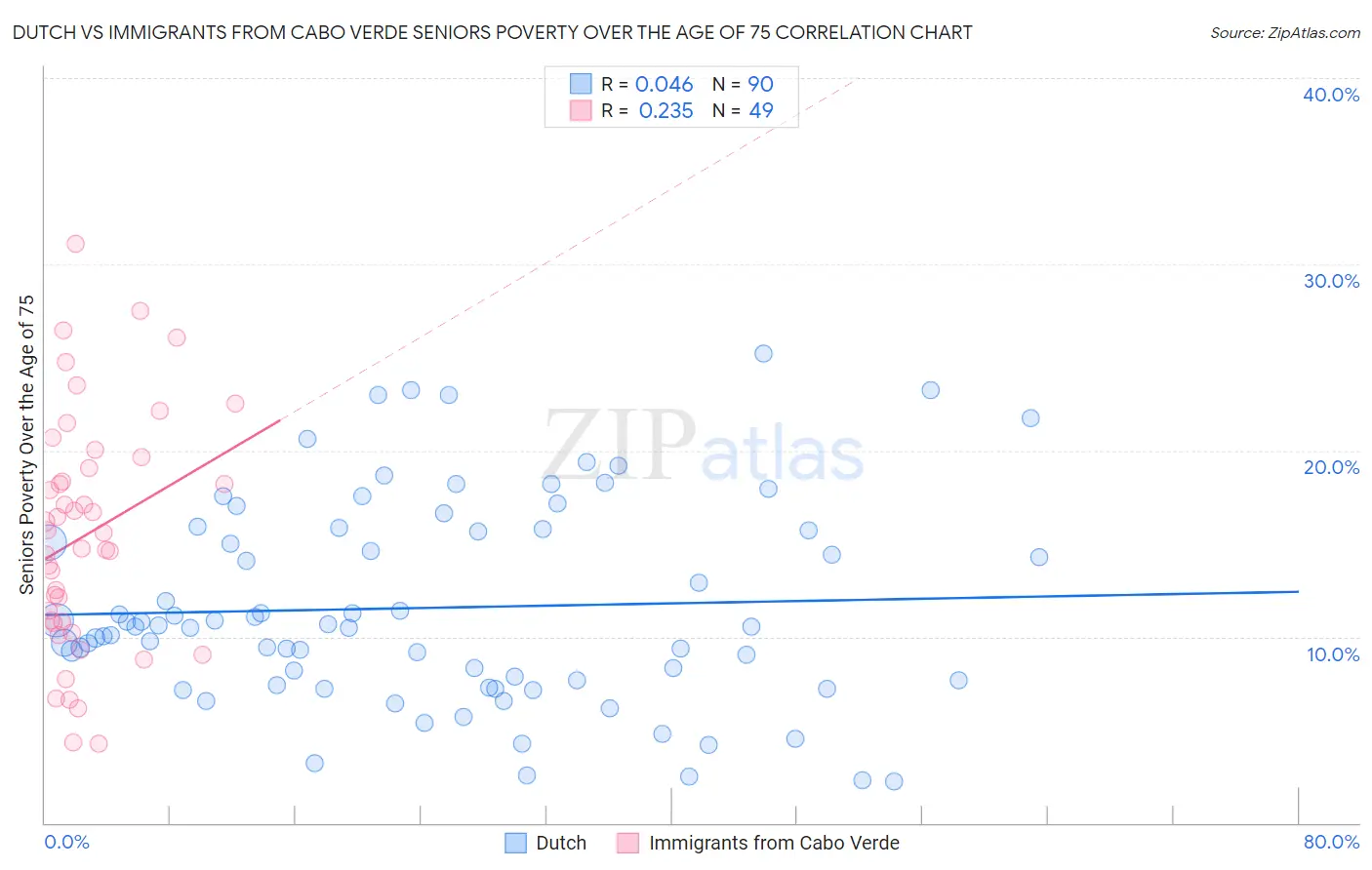Dutch vs Immigrants from Cabo Verde Seniors Poverty Over the Age of 75