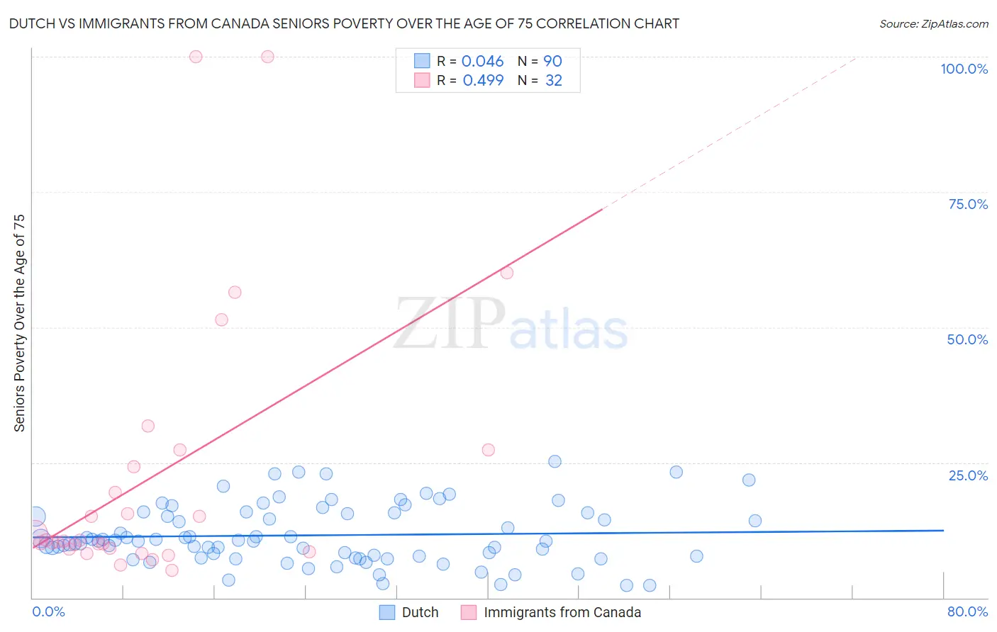 Dutch vs Immigrants from Canada Seniors Poverty Over the Age of 75