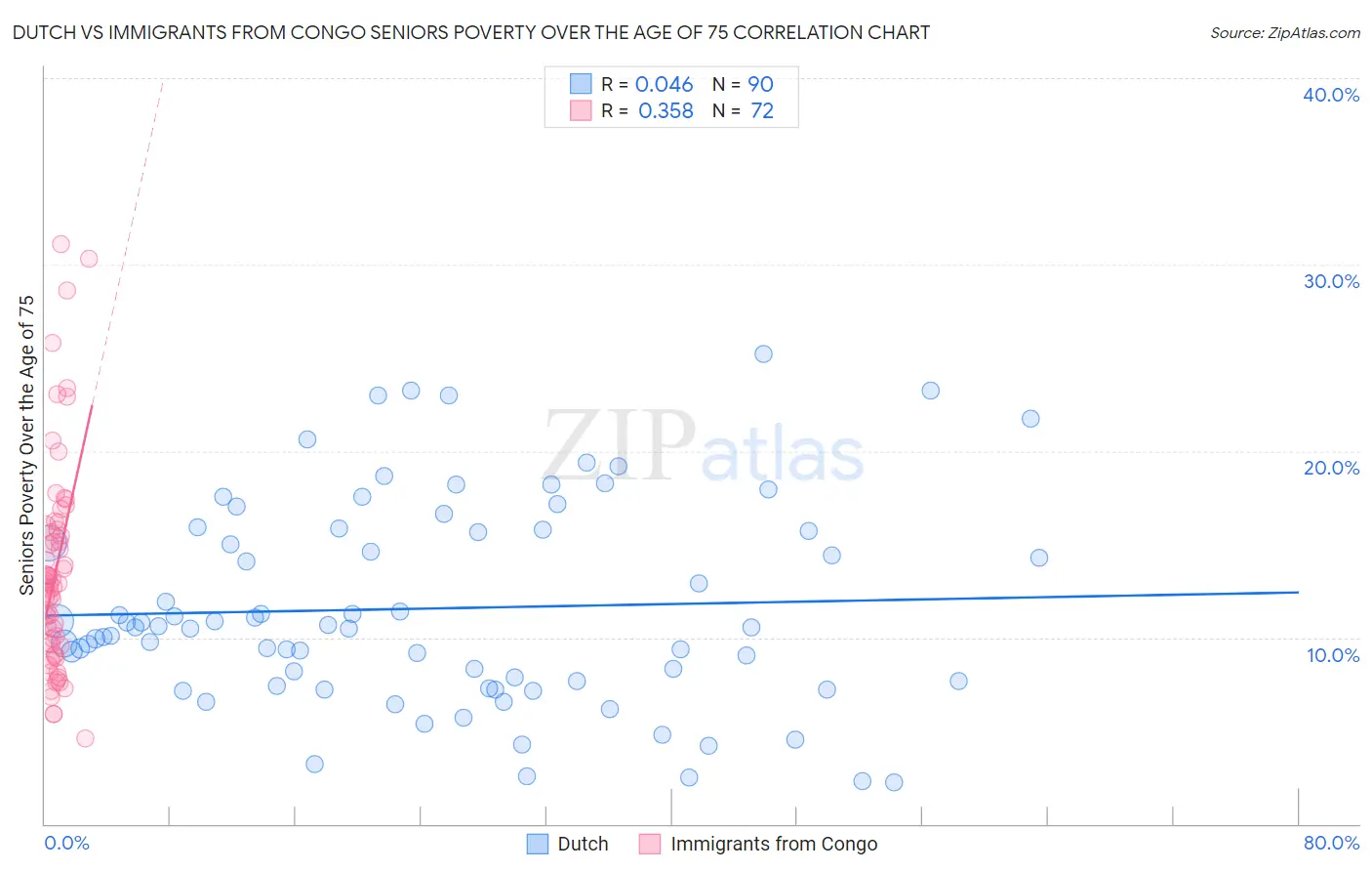Dutch vs Immigrants from Congo Seniors Poverty Over the Age of 75