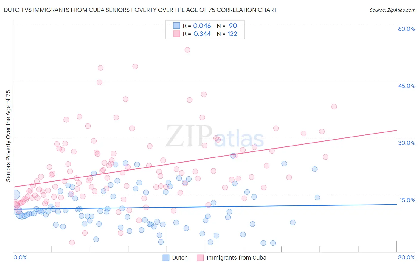 Dutch vs Immigrants from Cuba Seniors Poverty Over the Age of 75