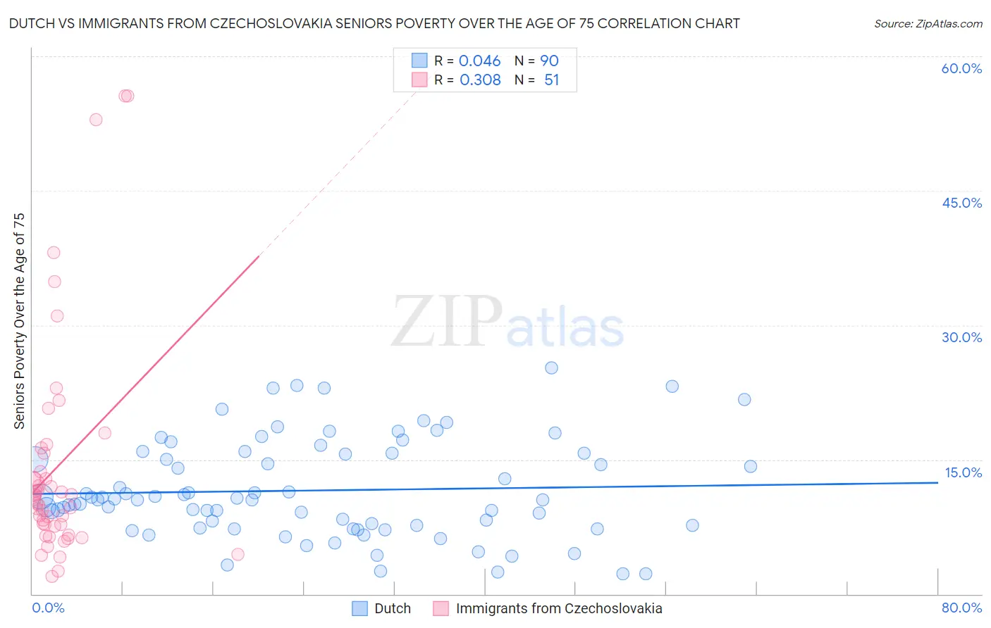 Dutch vs Immigrants from Czechoslovakia Seniors Poverty Over the Age of 75