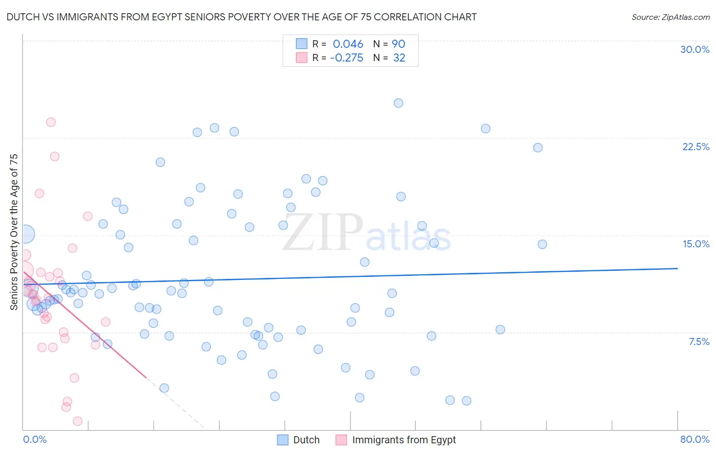 Dutch vs Immigrants from Egypt Seniors Poverty Over the Age of 75