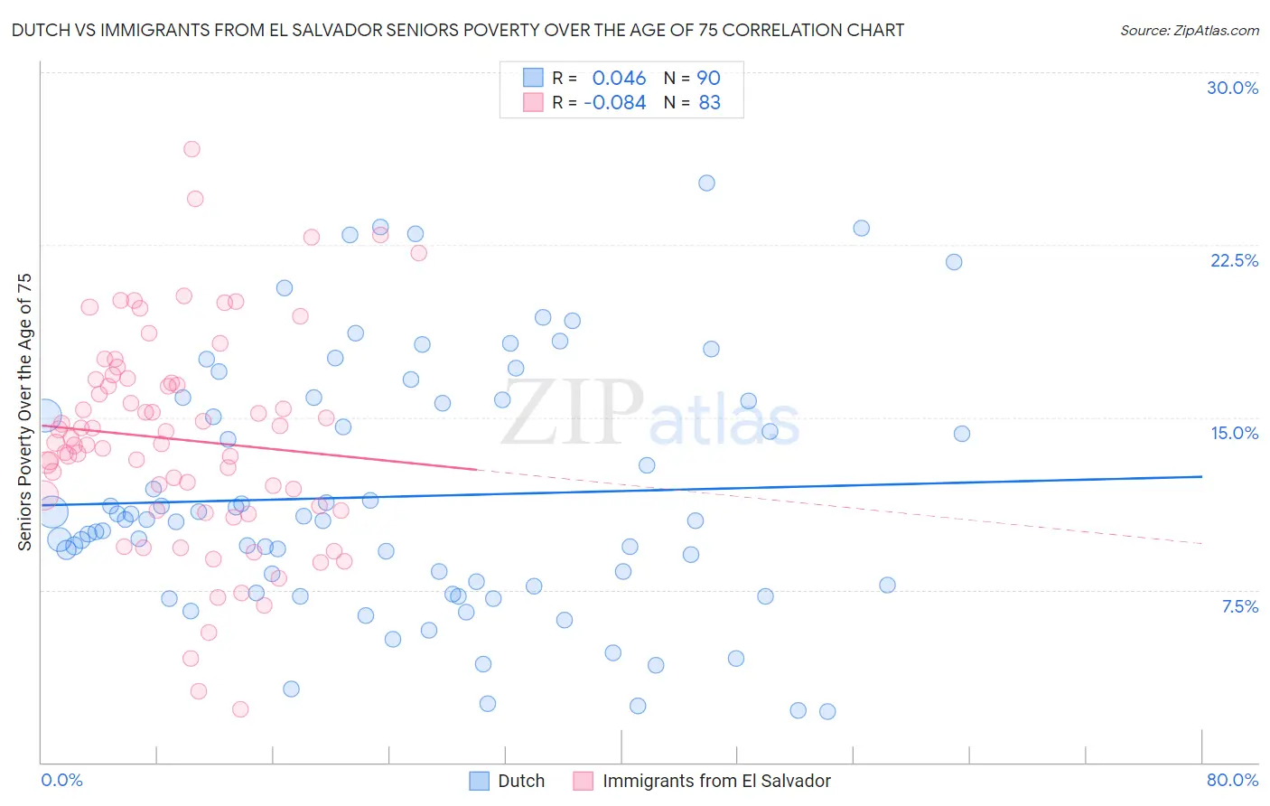 Dutch vs Immigrants from El Salvador Seniors Poverty Over the Age of 75