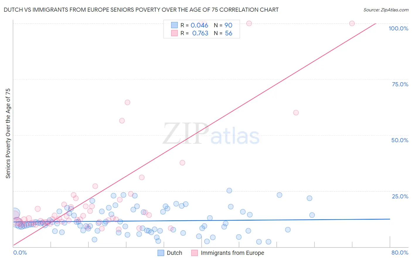 Dutch vs Immigrants from Europe Seniors Poverty Over the Age of 75