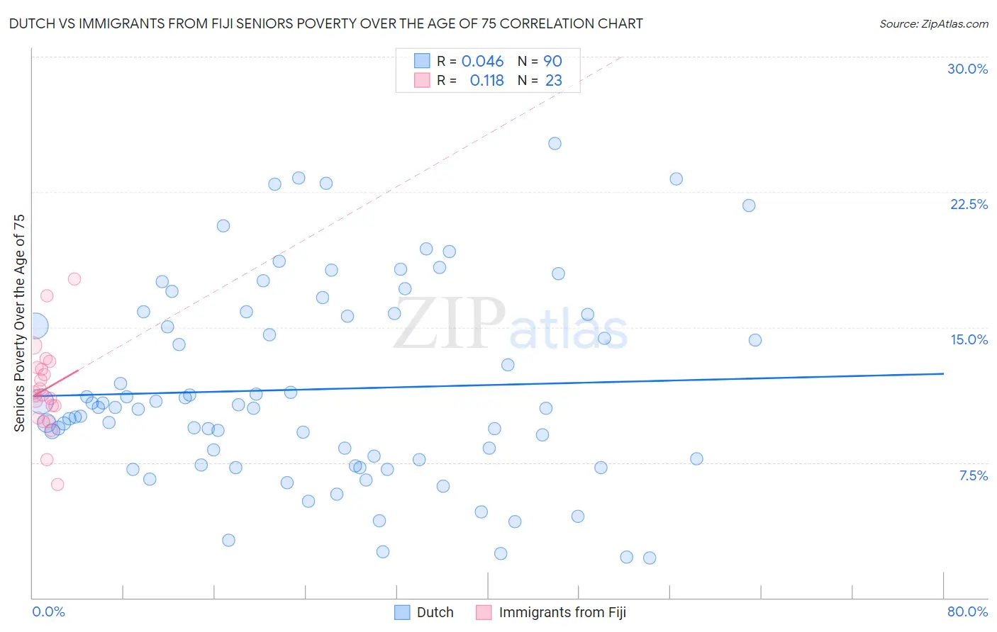 Dutch vs Immigrants from Fiji Seniors Poverty Over the Age of 75