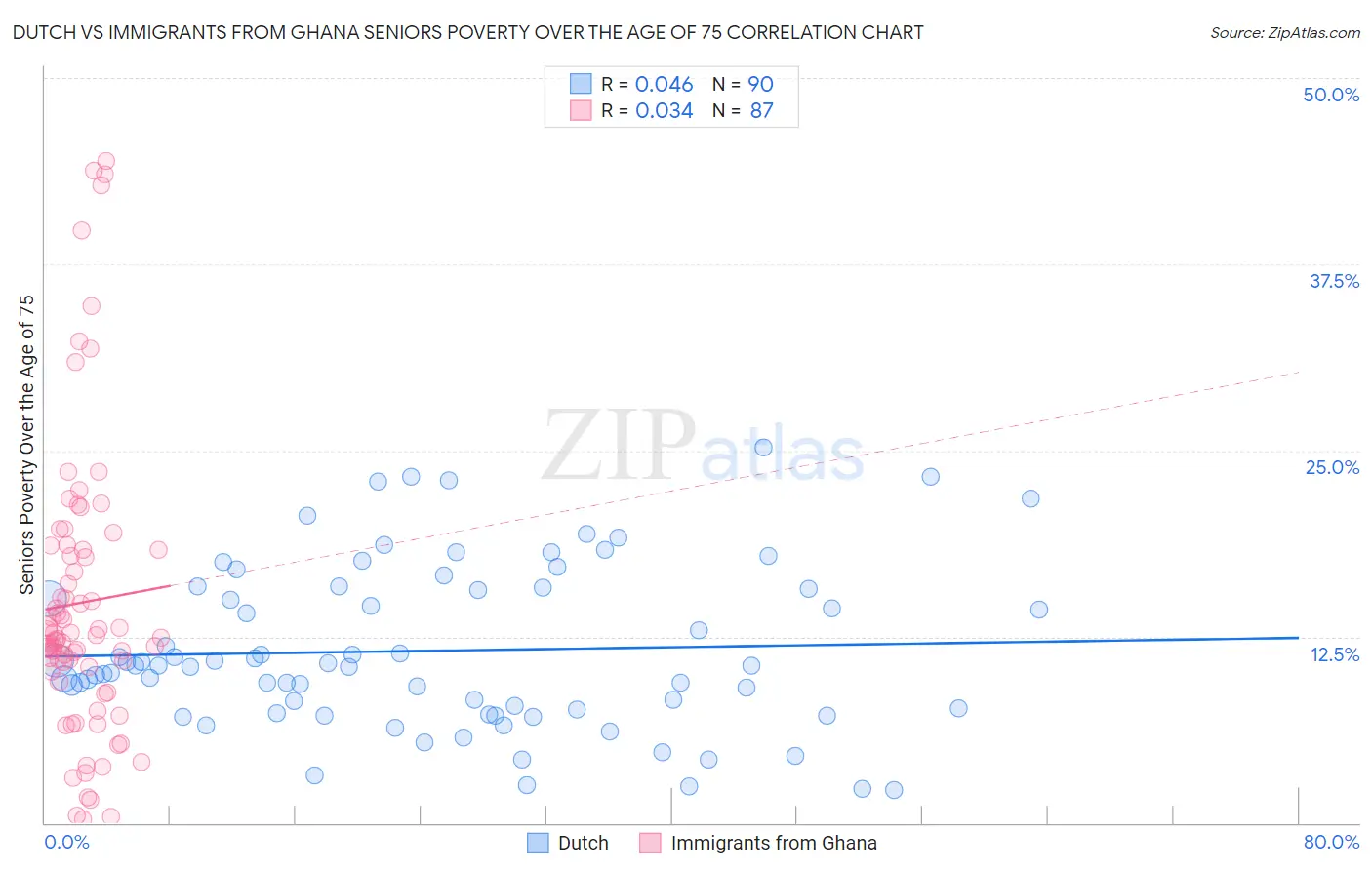 Dutch vs Immigrants from Ghana Seniors Poverty Over the Age of 75