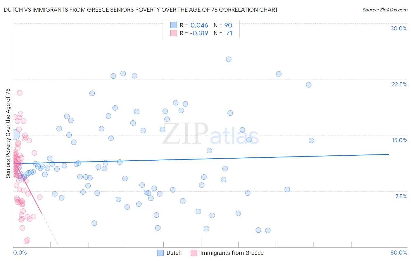 Dutch vs Immigrants from Greece Seniors Poverty Over the Age of 75