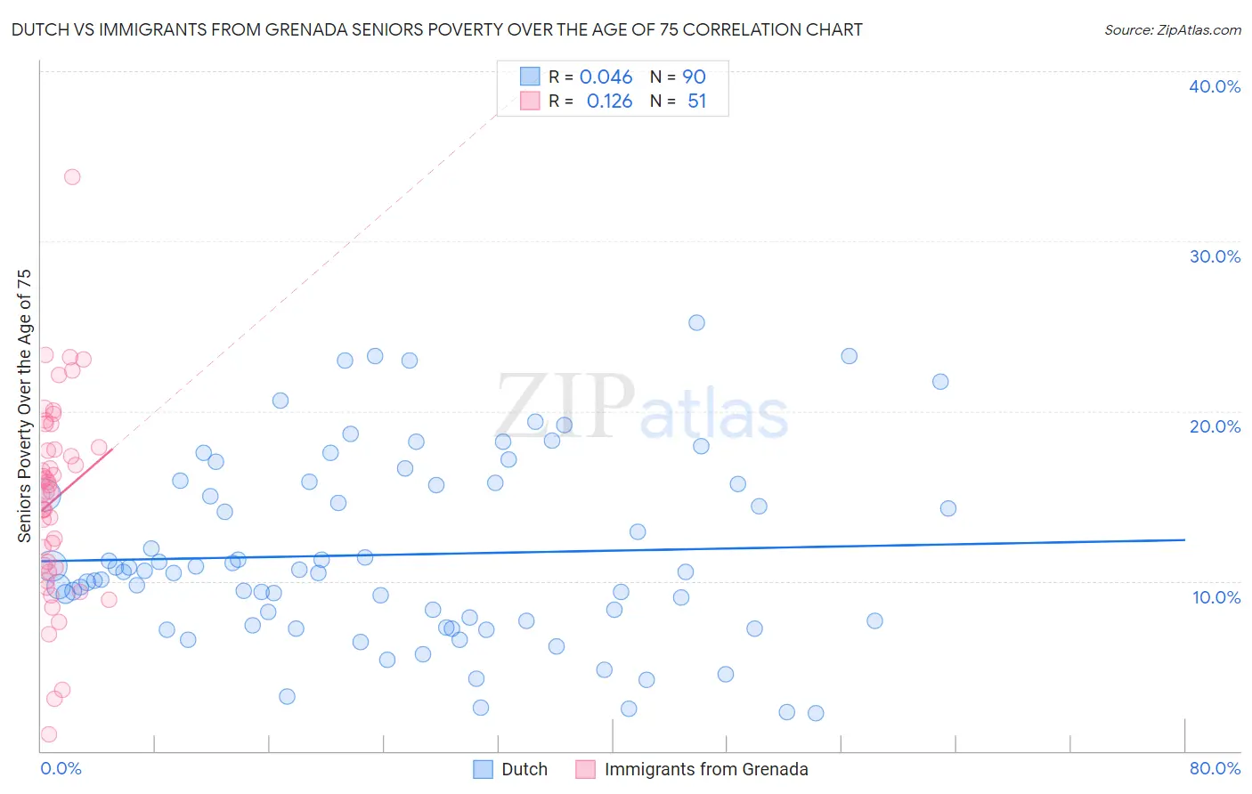 Dutch vs Immigrants from Grenada Seniors Poverty Over the Age of 75