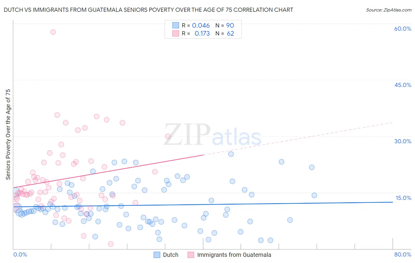 Dutch vs Immigrants from Guatemala Seniors Poverty Over the Age of 75
