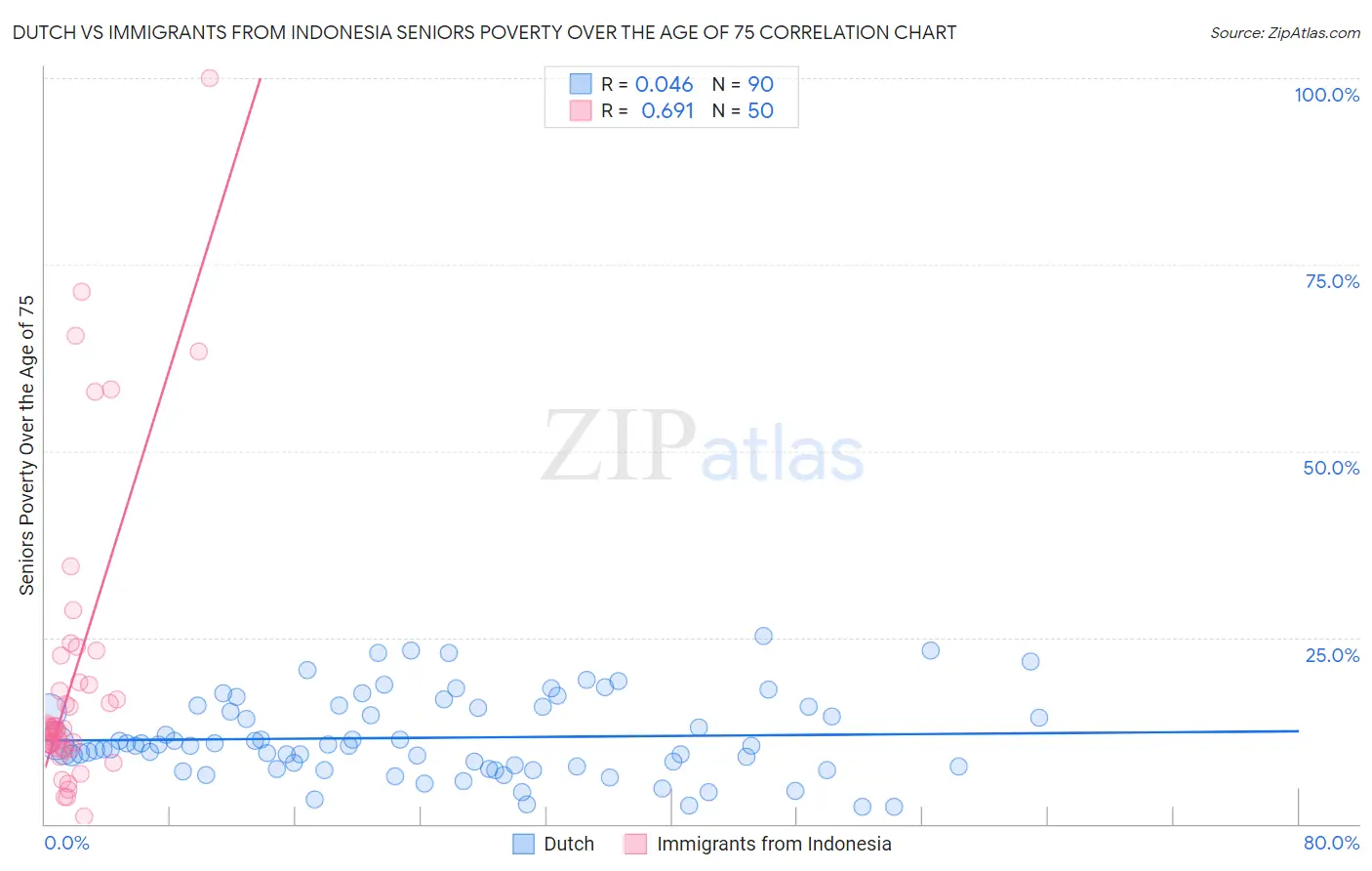 Dutch vs Immigrants from Indonesia Seniors Poverty Over the Age of 75