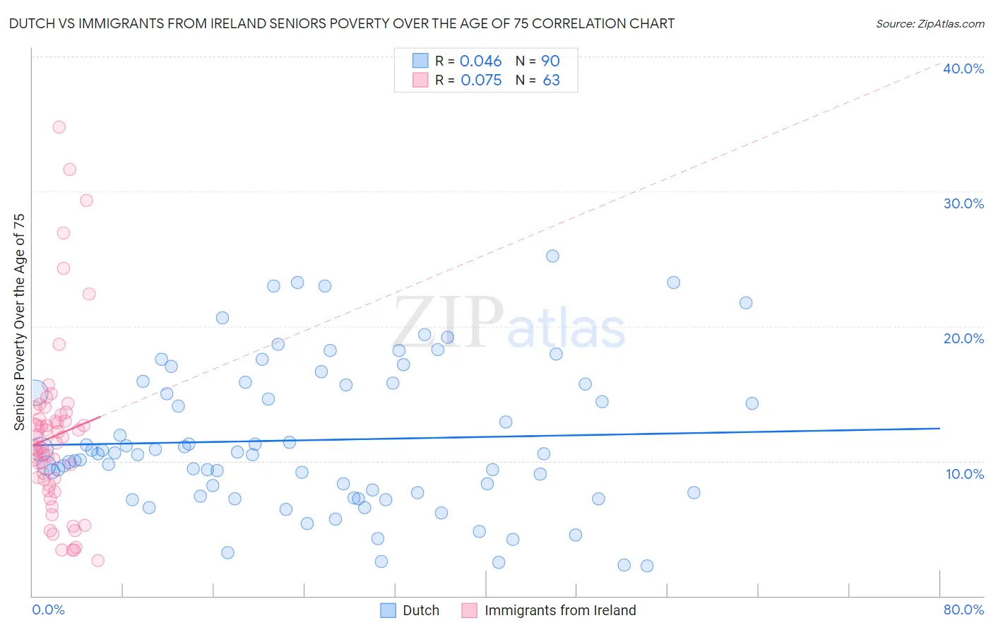 Dutch vs Immigrants from Ireland Seniors Poverty Over the Age of 75