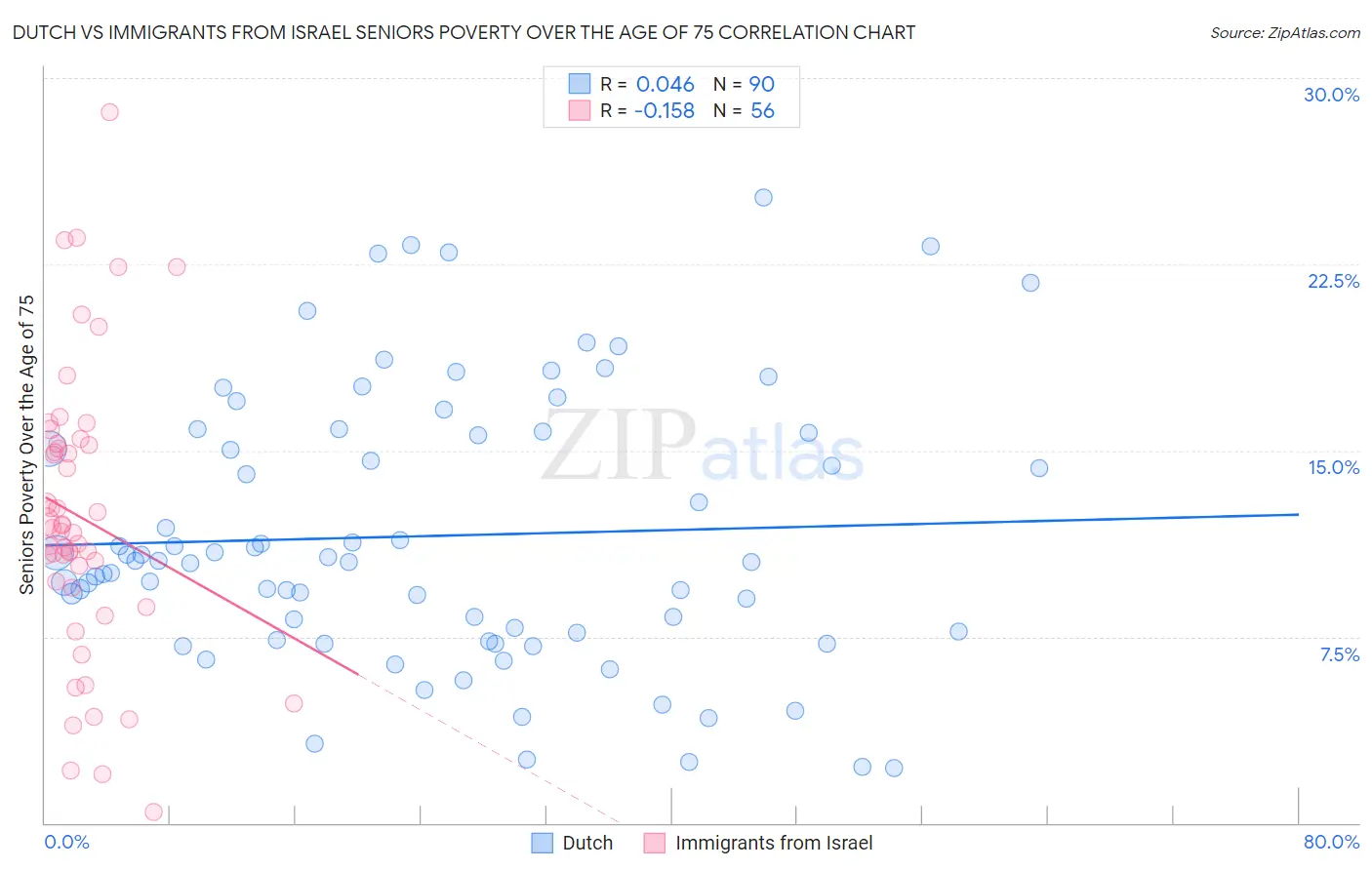 Dutch vs Immigrants from Israel Seniors Poverty Over the Age of 75
