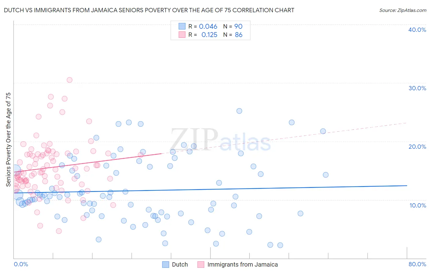 Dutch vs Immigrants from Jamaica Seniors Poverty Over the Age of 75