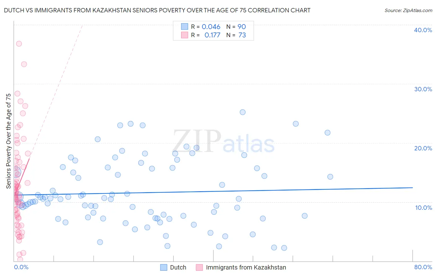 Dutch vs Immigrants from Kazakhstan Seniors Poverty Over the Age of 75