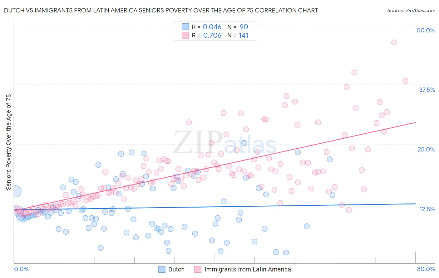 Dutch vs Immigrants from Latin America Seniors Poverty Over the Age of 75