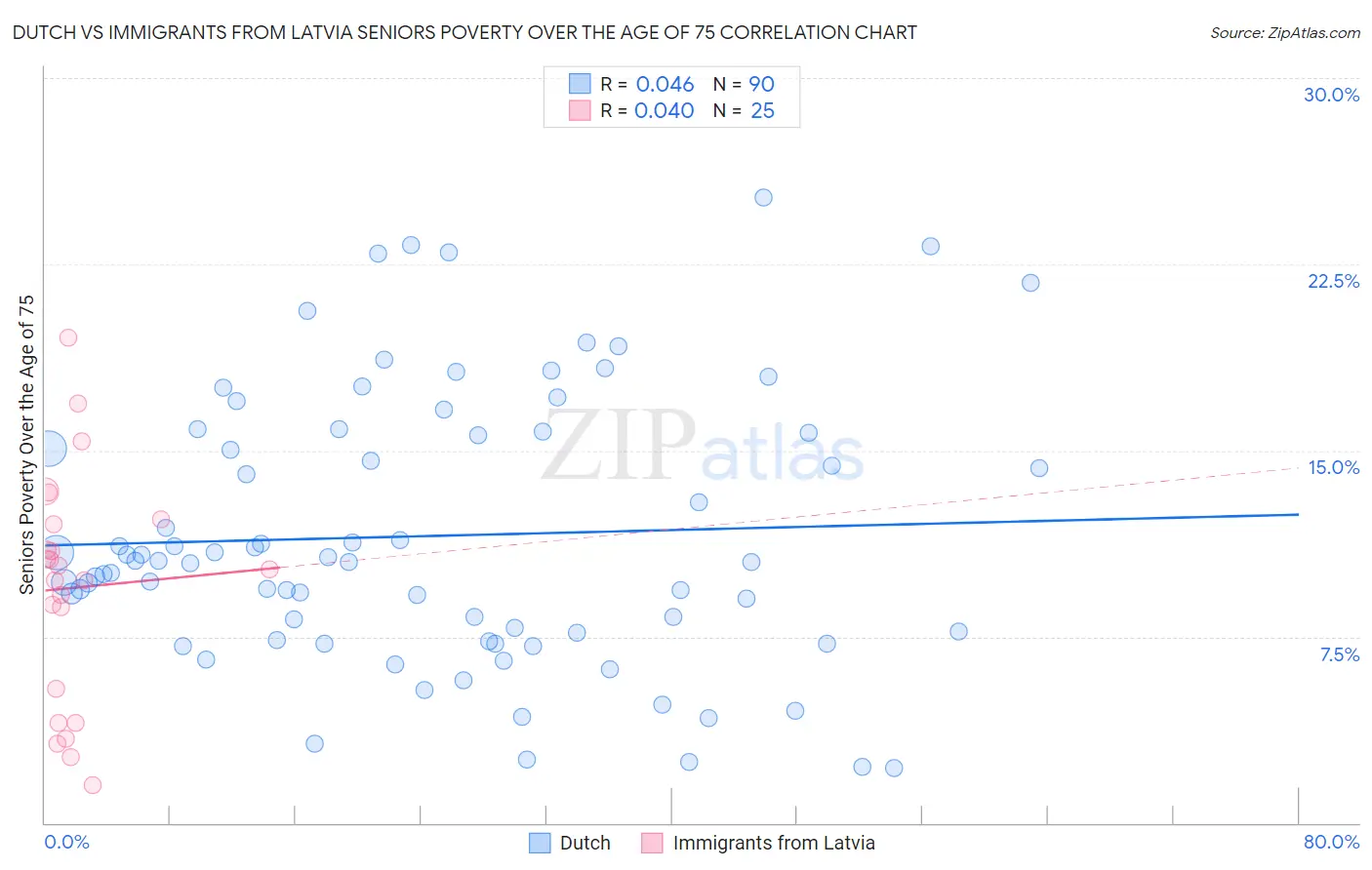 Dutch vs Immigrants from Latvia Seniors Poverty Over the Age of 75