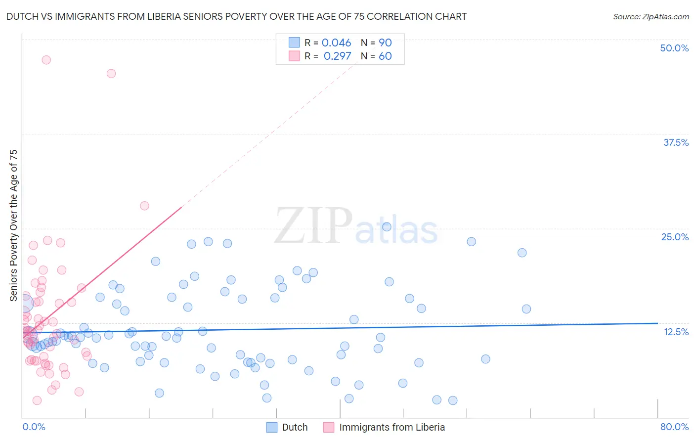 Dutch vs Immigrants from Liberia Seniors Poverty Over the Age of 75