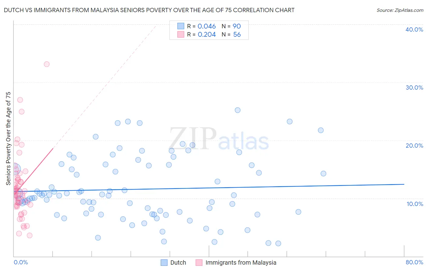 Dutch vs Immigrants from Malaysia Seniors Poverty Over the Age of 75