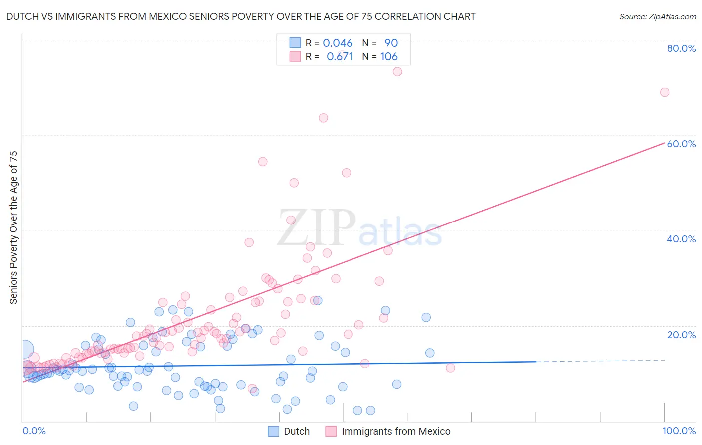 Dutch vs Immigrants from Mexico Seniors Poverty Over the Age of 75