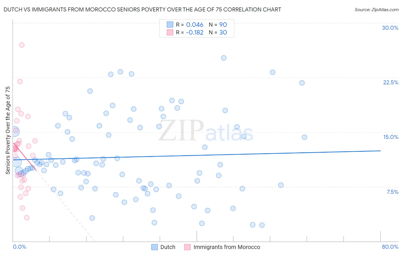 Dutch vs Immigrants from Morocco Seniors Poverty Over the Age of 75