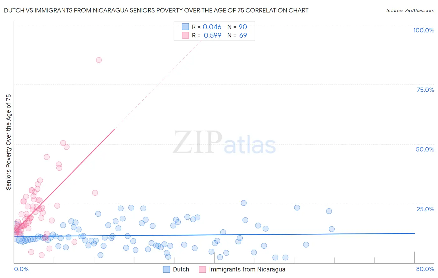 Dutch vs Immigrants from Nicaragua Seniors Poverty Over the Age of 75