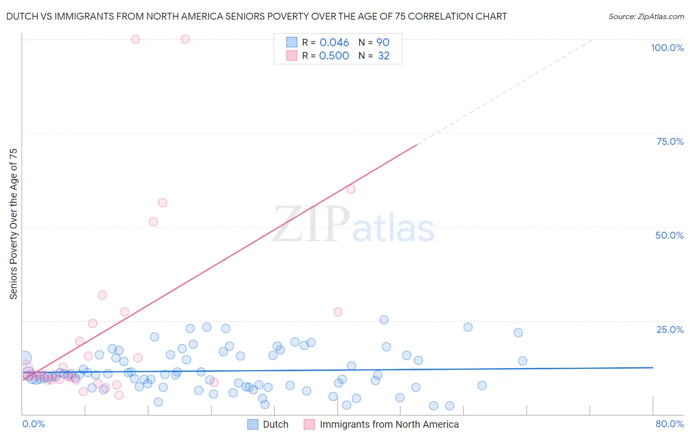 Dutch vs Immigrants from North America Seniors Poverty Over the Age of 75