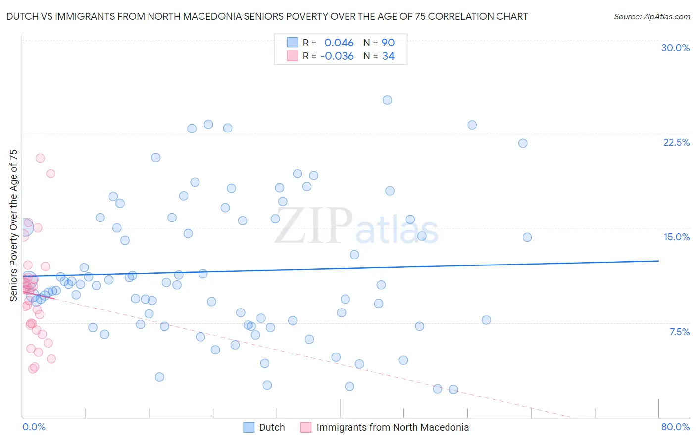 Dutch vs Immigrants from North Macedonia Seniors Poverty Over the Age of 75