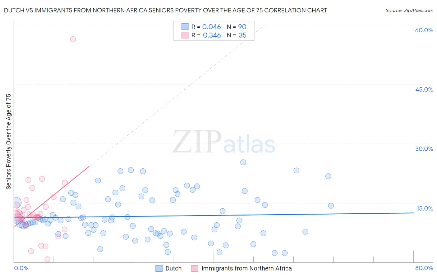 Dutch vs Immigrants from Northern Africa Seniors Poverty Over the Age of 75