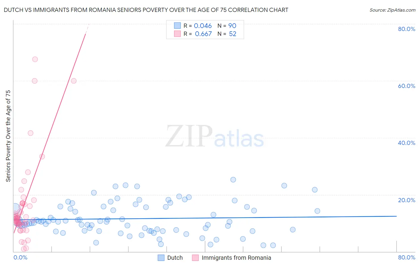 Dutch vs Immigrants from Romania Seniors Poverty Over the Age of 75