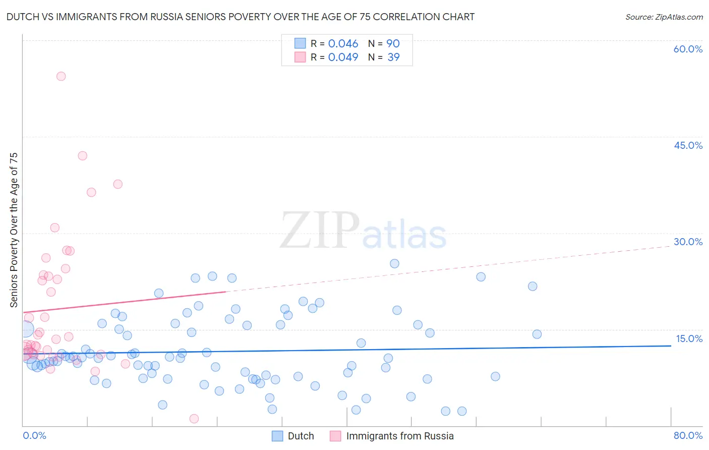 Dutch vs Immigrants from Russia Seniors Poverty Over the Age of 75