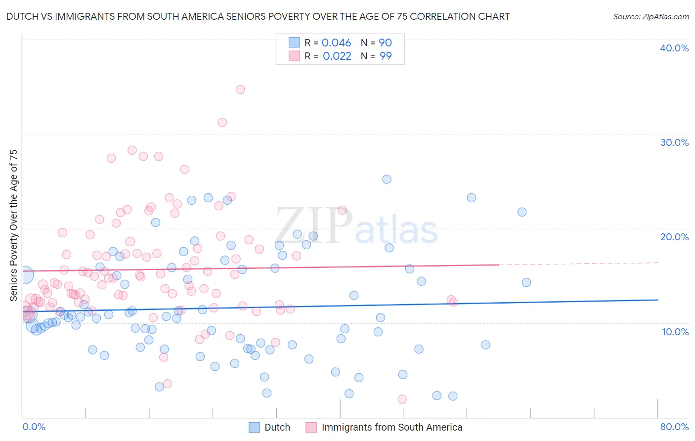 Dutch vs Immigrants from South America Seniors Poverty Over the Age of 75