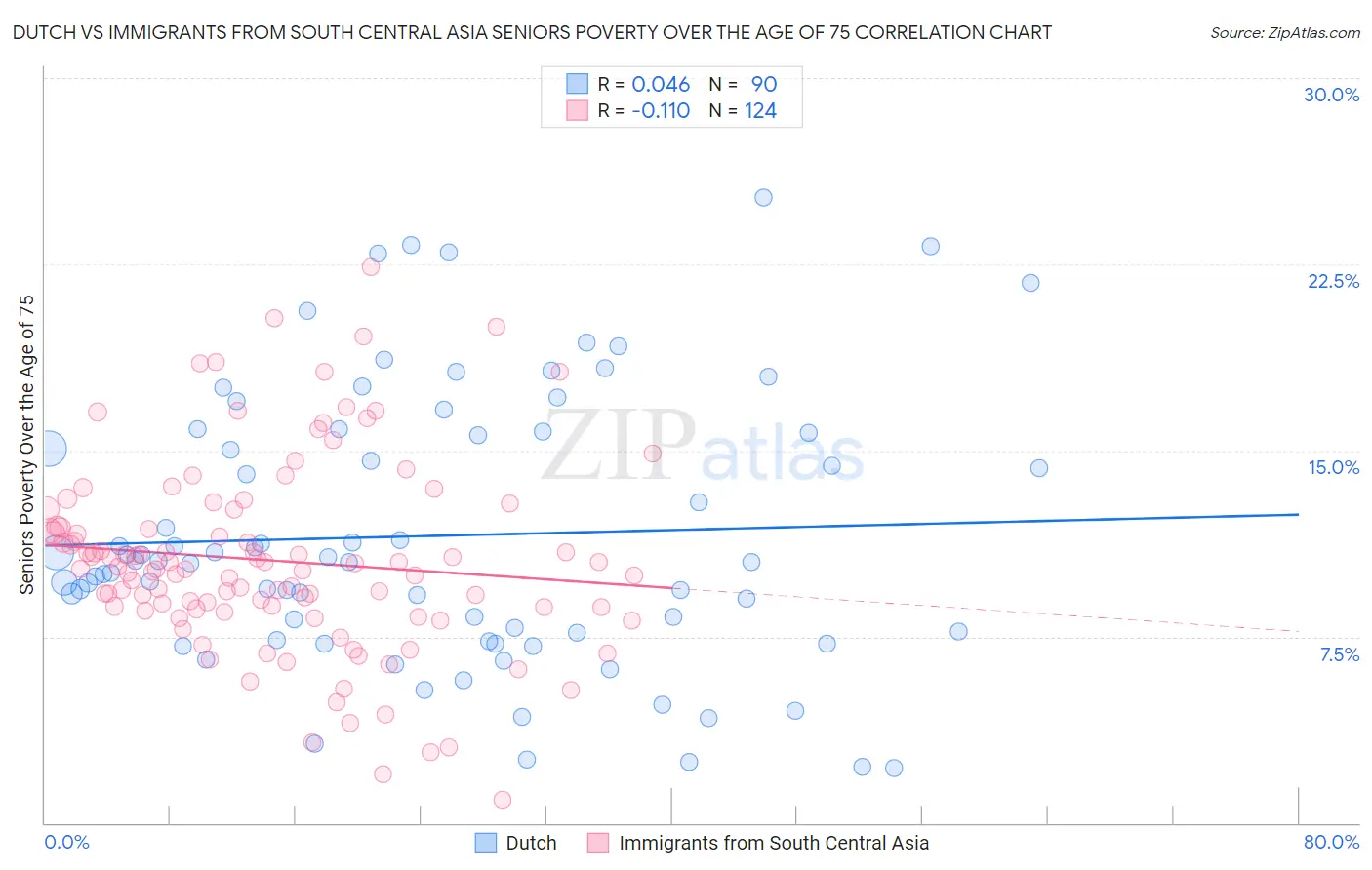 Dutch vs Immigrants from South Central Asia Seniors Poverty Over the Age of 75