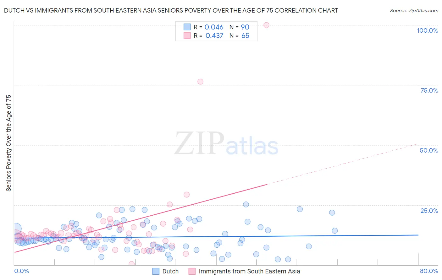 Dutch vs Immigrants from South Eastern Asia Seniors Poverty Over the Age of 75