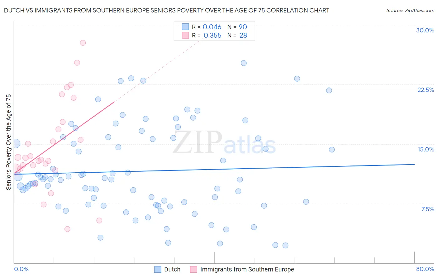 Dutch vs Immigrants from Southern Europe Seniors Poverty Over the Age of 75