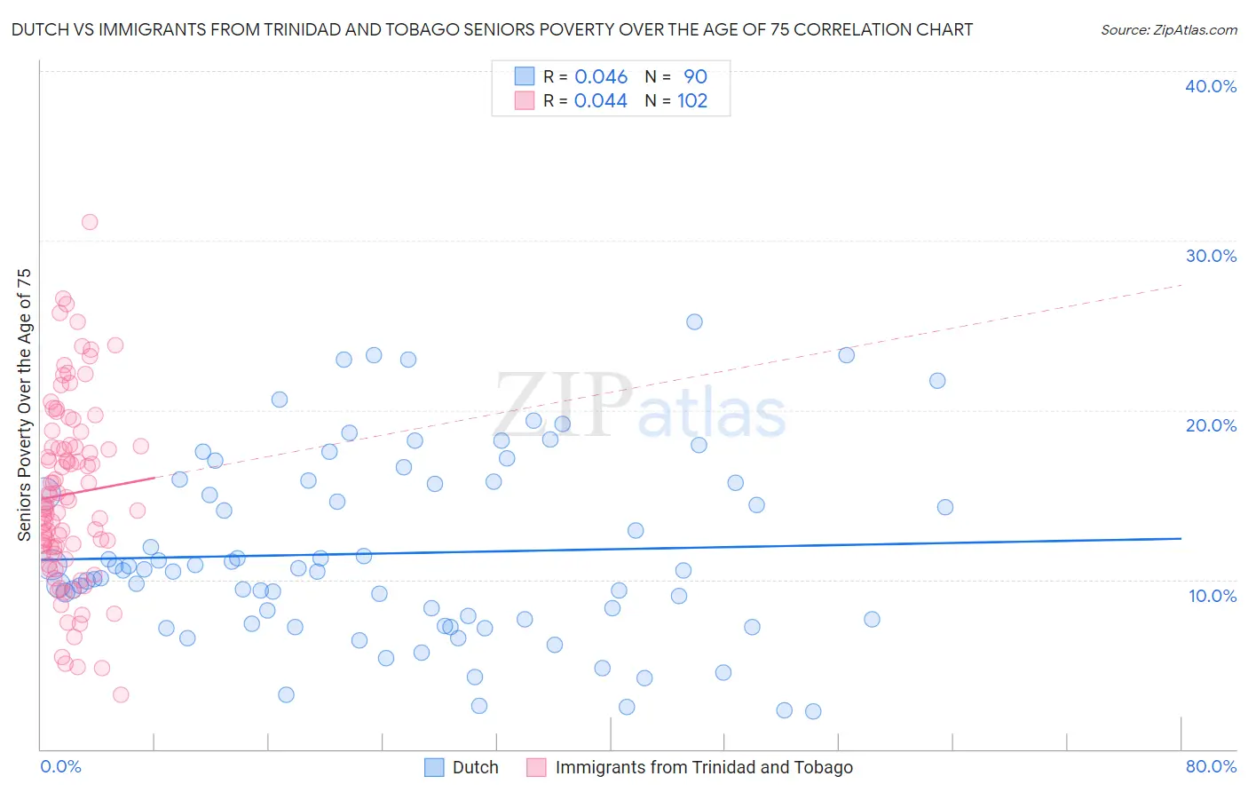 Dutch vs Immigrants from Trinidad and Tobago Seniors Poverty Over the Age of 75