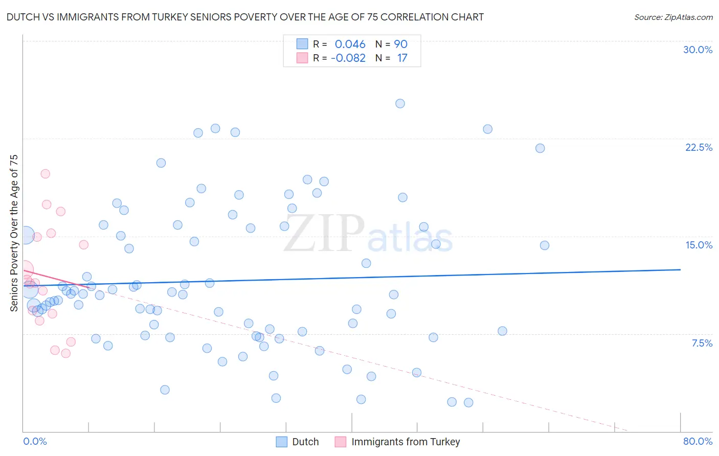 Dutch vs Immigrants from Turkey Seniors Poverty Over the Age of 75