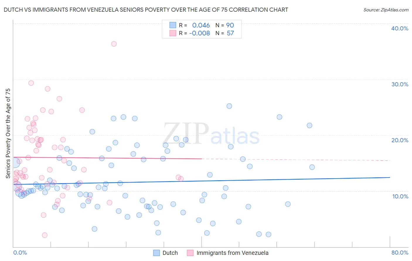 Dutch vs Immigrants from Venezuela Seniors Poverty Over the Age of 75