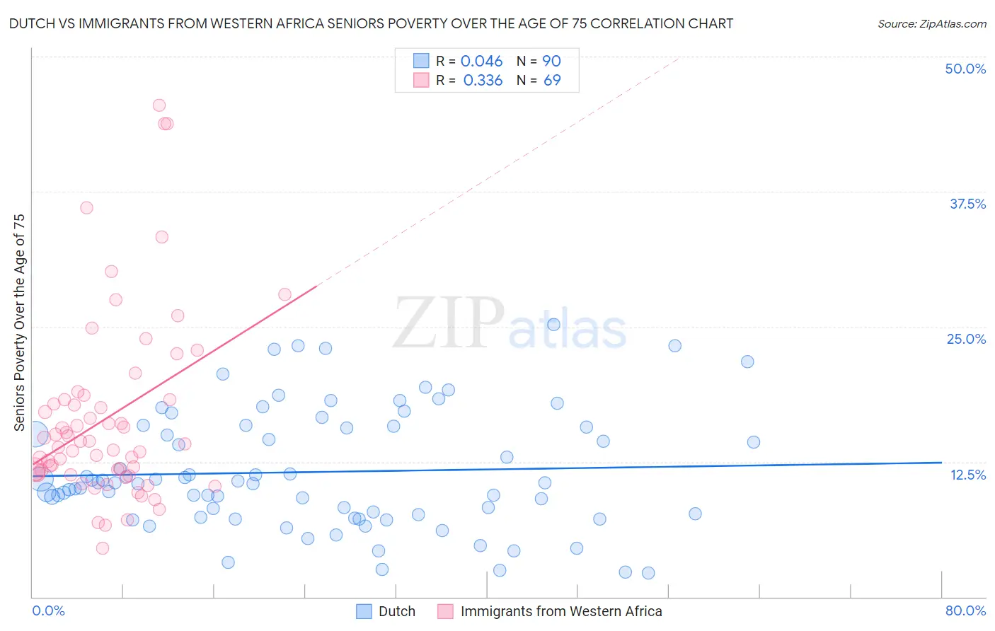 Dutch vs Immigrants from Western Africa Seniors Poverty Over the Age of 75