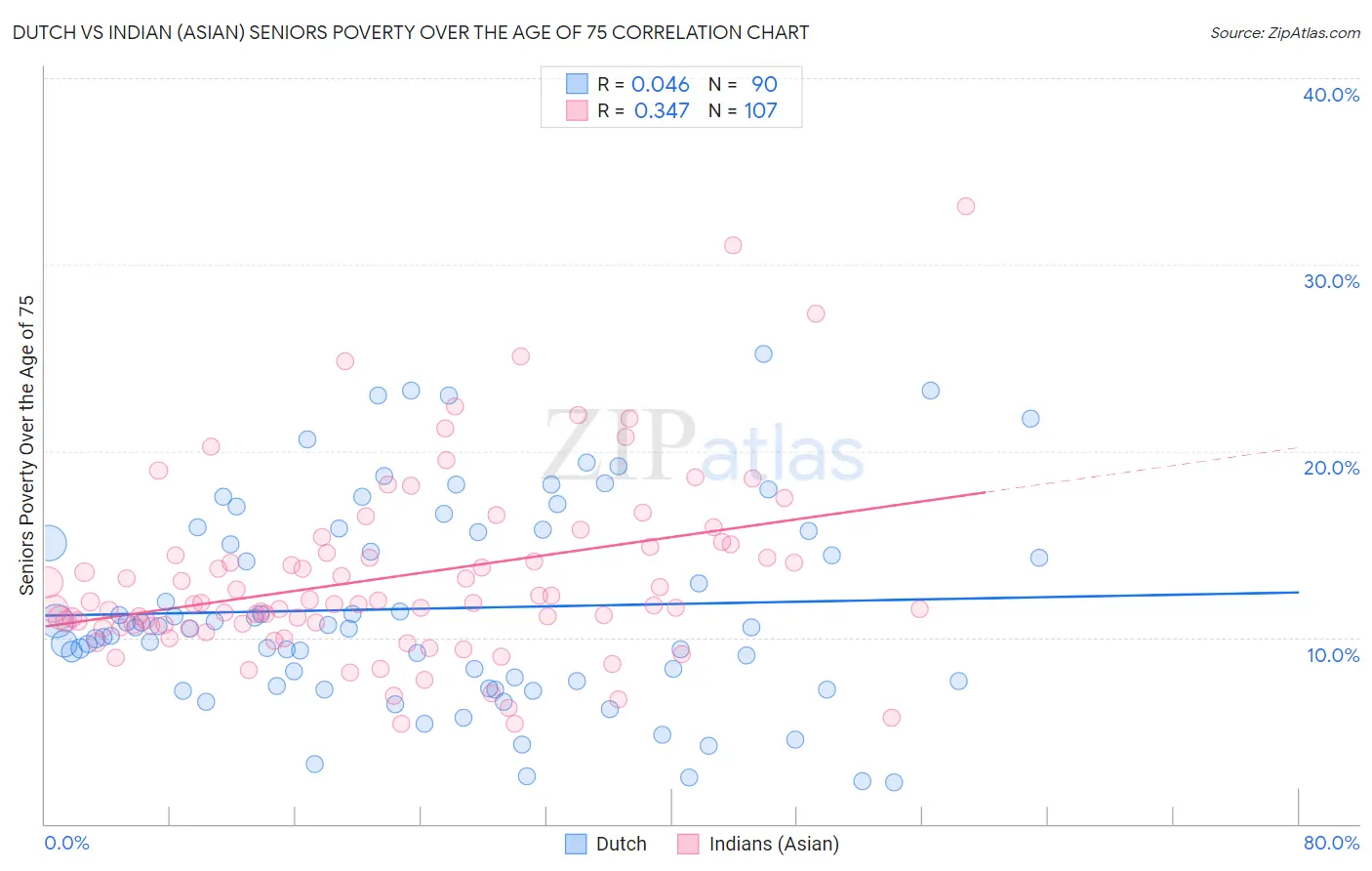 Dutch vs Indian (Asian) Seniors Poverty Over the Age of 75