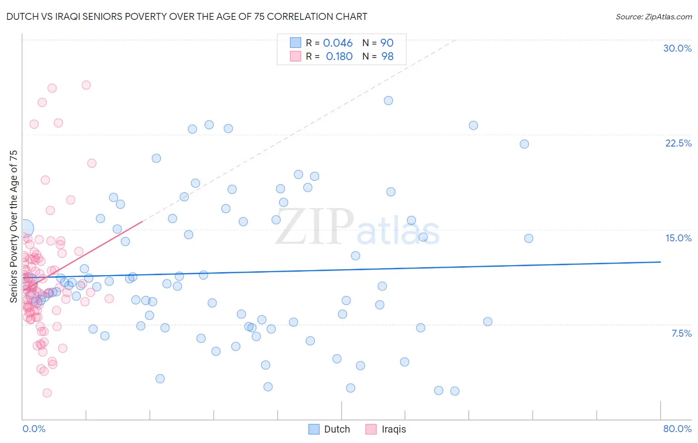 Dutch vs Iraqi Seniors Poverty Over the Age of 75