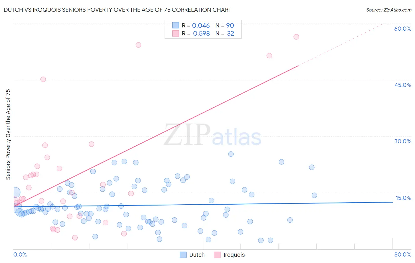 Dutch vs Iroquois Seniors Poverty Over the Age of 75