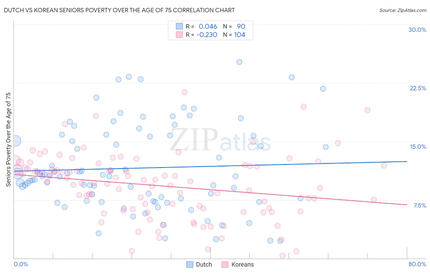 Dutch vs Korean Seniors Poverty Over the Age of 75
