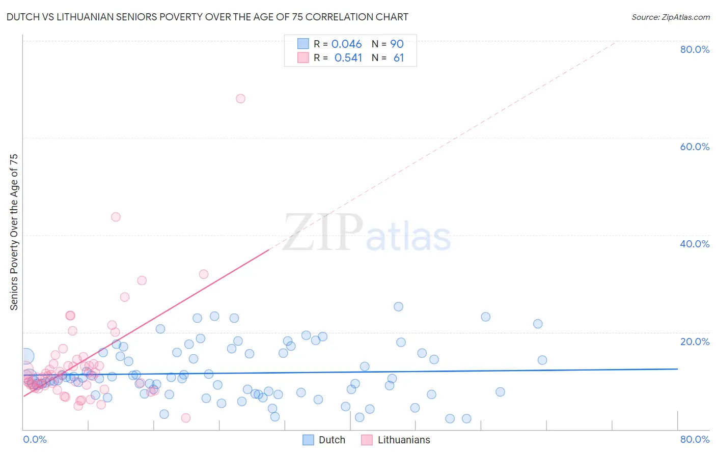 Dutch vs Lithuanian Seniors Poverty Over the Age of 75