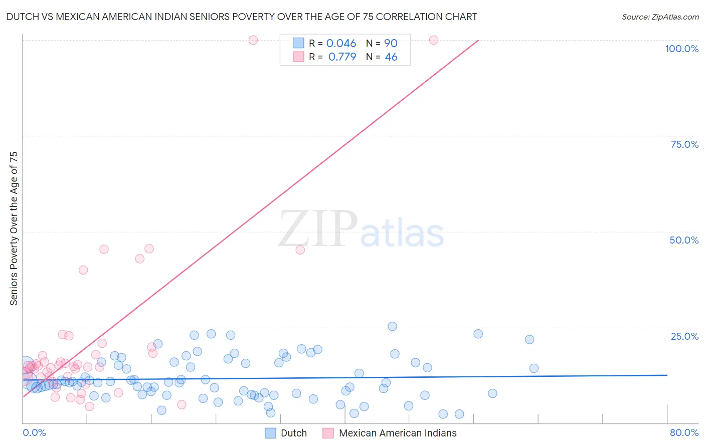 Dutch vs Mexican American Indian Seniors Poverty Over the Age of 75